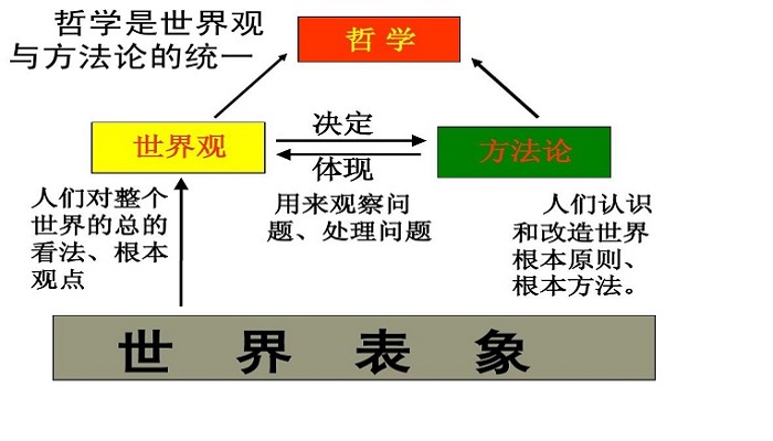 世界观和方法论是什么