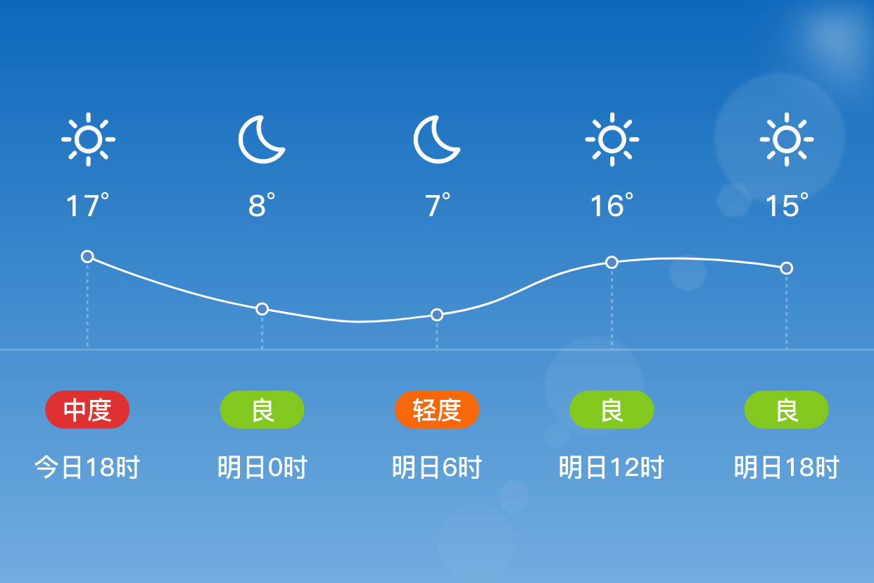 「淄博桓台」明日(3/29),晴,7~18℃,无持续风向 3级,空气质量良