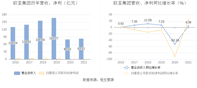 欧亚集团:2021年净利润同比增长24.60 拟10派4元