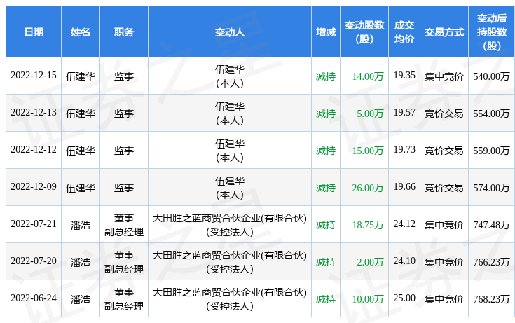 胜蓝股份:12月15日公司高管伍建华减持公司股份合计14万股