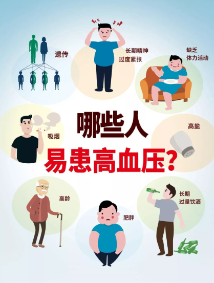 高血压小讲堂|哪些人易患高血压病呢?