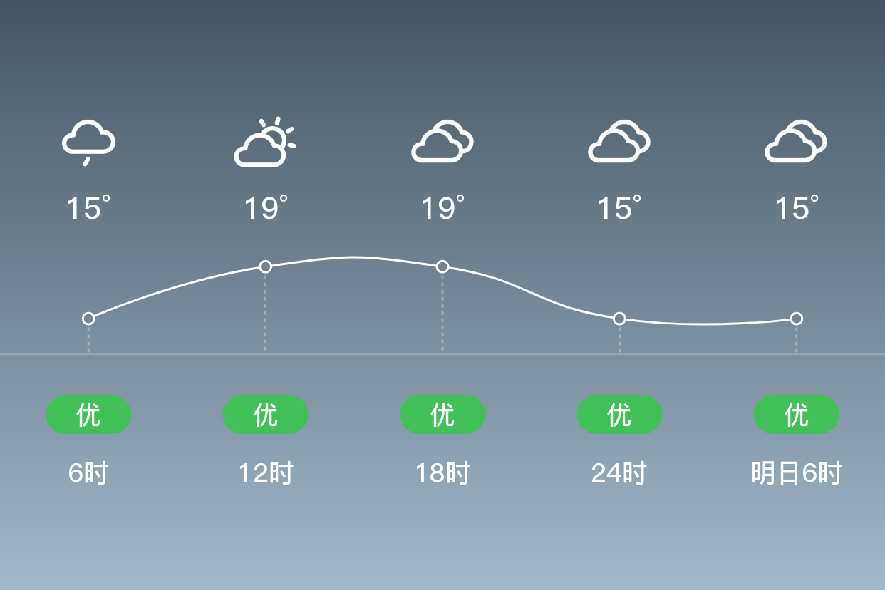 「上海宝山」4/13,阴,15~20℃,无持续风向 3级,空气质量优