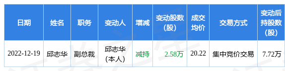 聆达股份:12月19日公司高管邱志华减持公司股份合计2.58万股