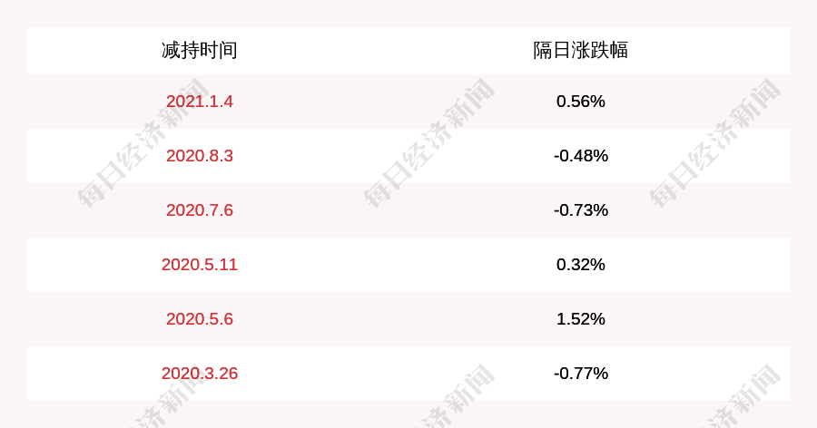 中旗股份:股东周学进减持175万股,减持股份比例已达到1%