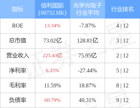 信利国际(00732.hk)6月14日耗资约60.61万港元回购27.6万股