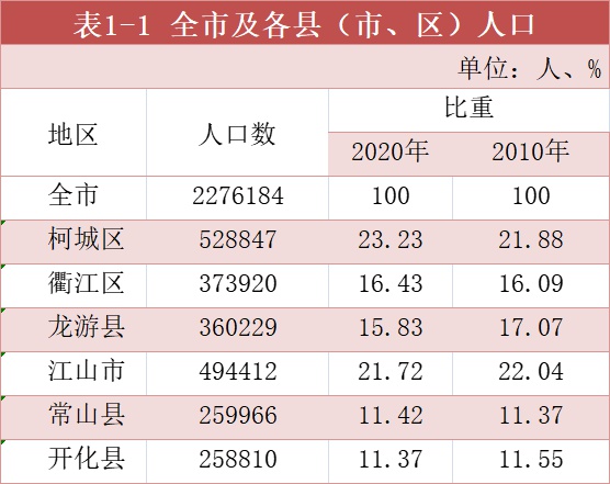 衢州市2020年第七次全国人口普查 主要数据公报