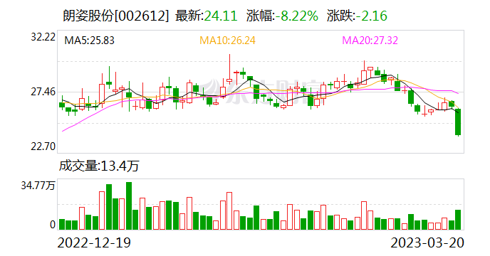 朗姿股份(002612)龙虎榜数据(03-20)