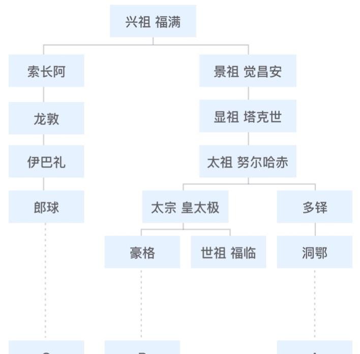 清朝皇帝血脉图图片