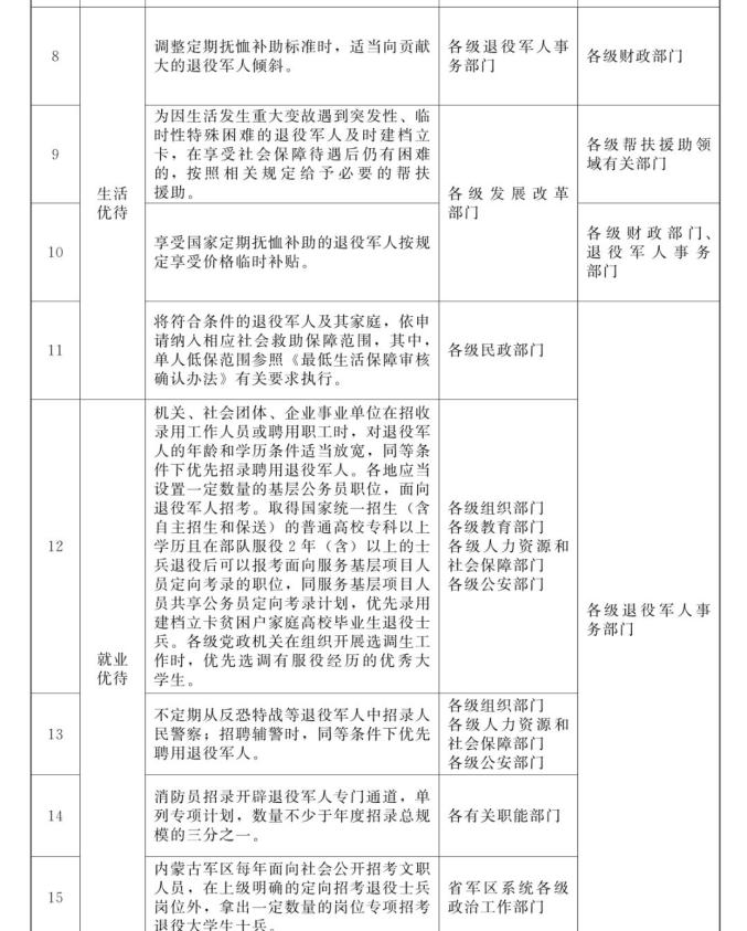 内蒙古自治区军人军属,退役军人和其他优抚对象优待目录清单