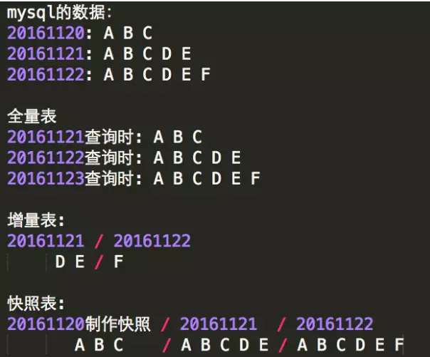 数仓中的全量表,增量表,拉链表,流水表,快照表