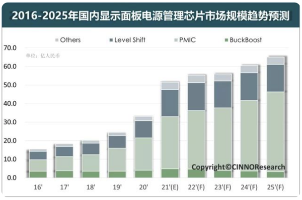 2025年国内显示面板电源管理芯片市场规模将达65亿元 2025年国内显示面板电源管理芯片市场规模将达65亿元