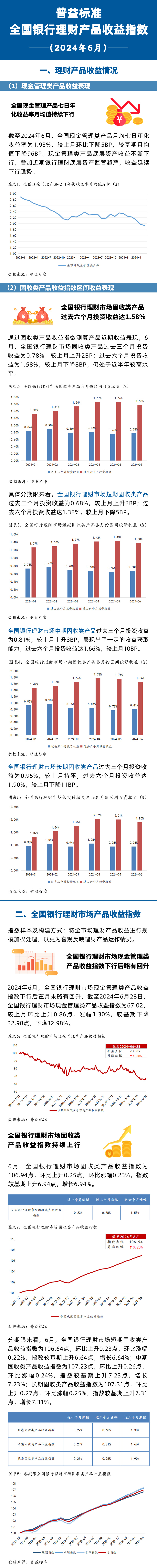 6月全国银行理财产品收益指数:现金管理产品收益继续下行