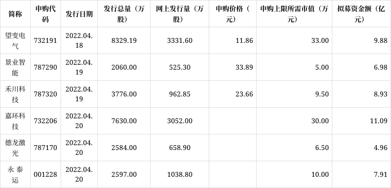 本周新股发行一览表