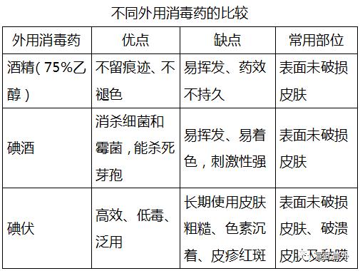 酒精还是碘伏,家用消毒药如何选择?