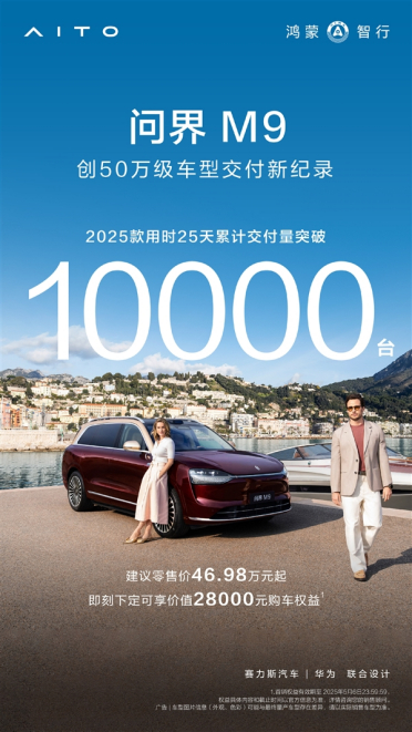 捍卫50万级销冠的尊严 新款问界M9交付破万：用时仅25天