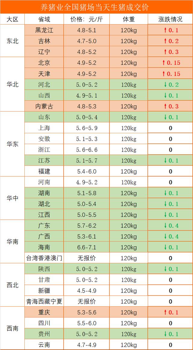 10月2日全國最新生豬報價,大部穩定,北方局地有漲