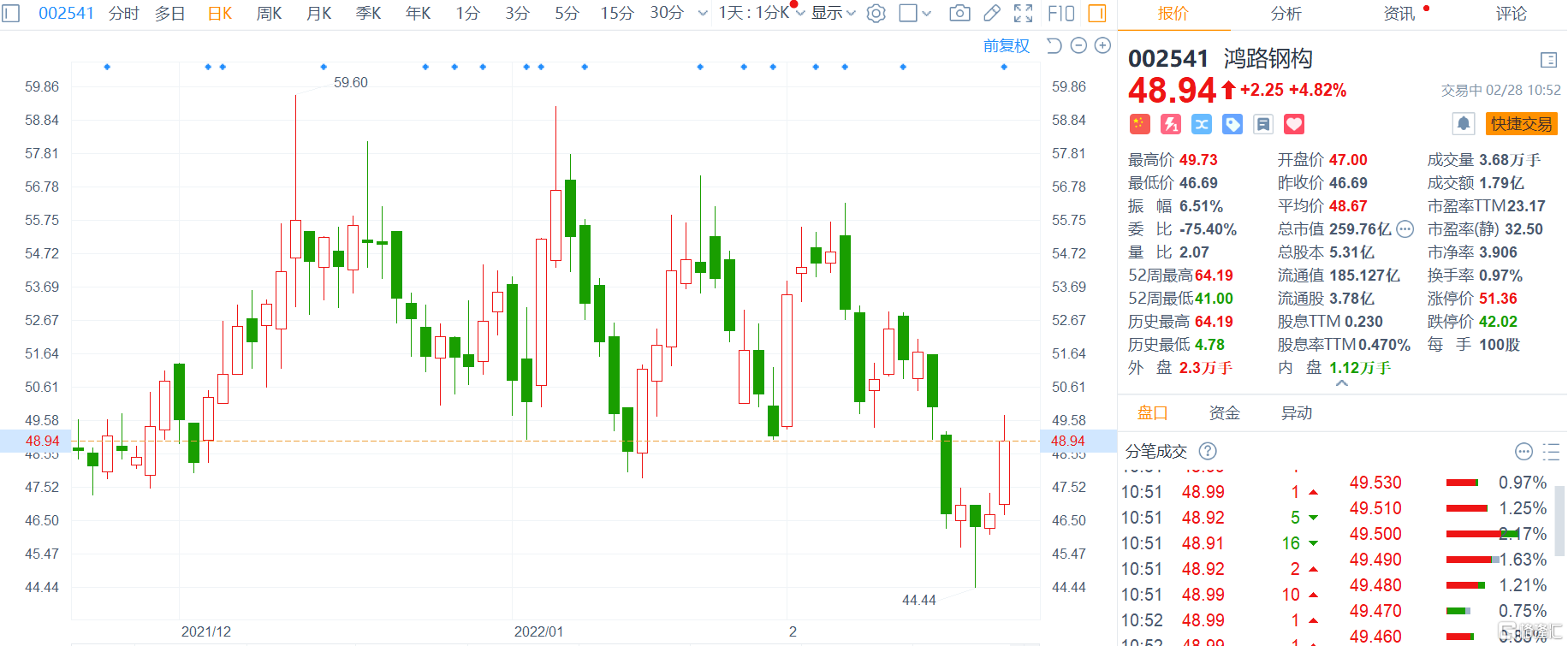 a股异动丨鸿路钢构(002541.sz)涨近5% 2021年度净利润升44.95%