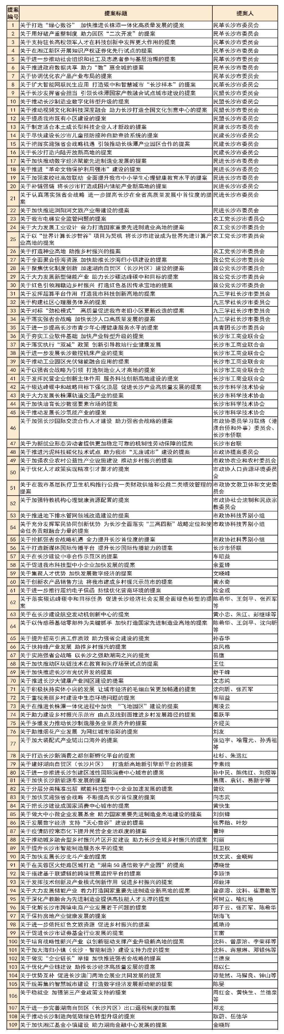 政协长沙市第十三届委员会第一次会议立案提案目录