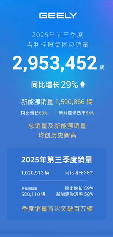 创史上新高！吉利集团前三季度总销量295万辆 同比增长29%