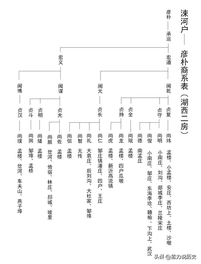 孟世家谱图片