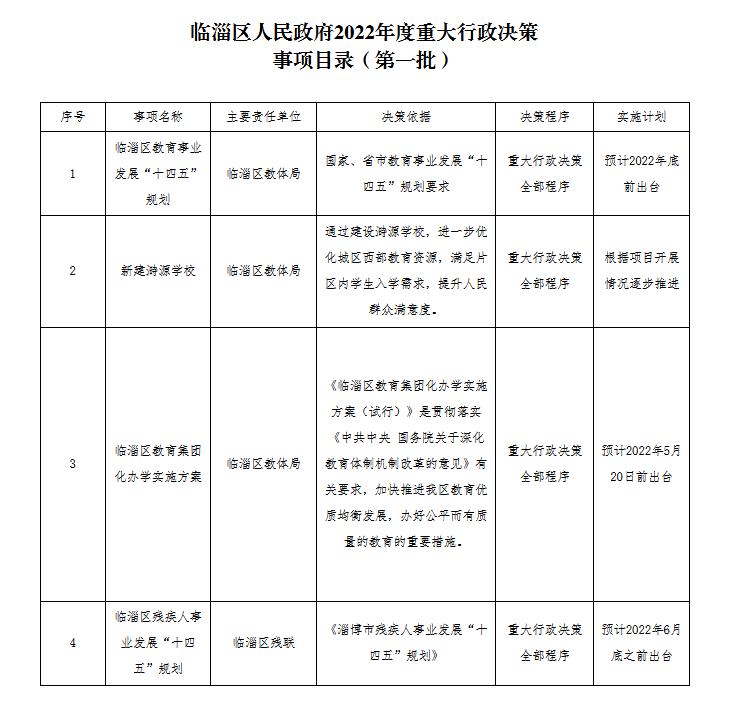 法治政府建设】临淄区公布2022年(第一批)区政府重大行政决策事项目录