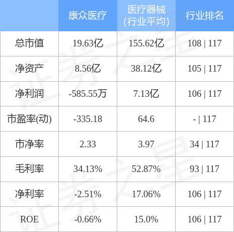 康众医疗(688607)4月14日主力资金净卖出21.02万元