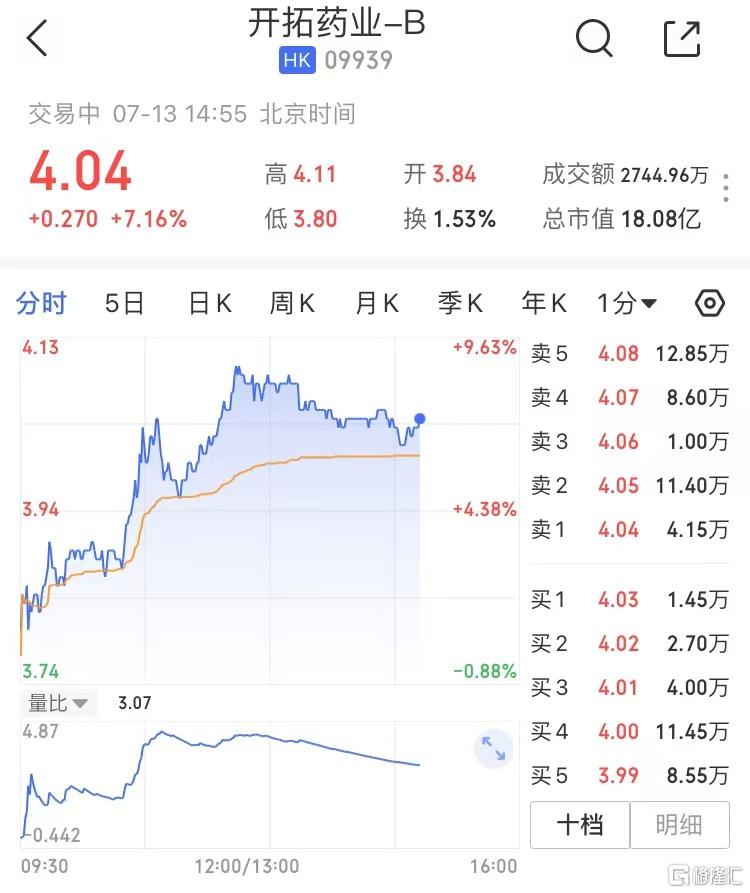 港股异动丨开拓药业-b(9939.hk)涨超7% 股价创近1个月新高
