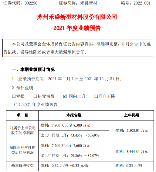 禾盛新材2021年预计净利7900万-8300万 较上年同期增长43.43-50.69%