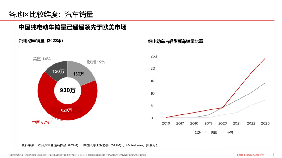 贝恩公司:中国正引领全球进入汽车电动化时代