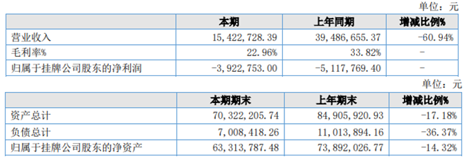 赛格立诺2020年上半年亏损392.28万亏损减少 投资收益增加