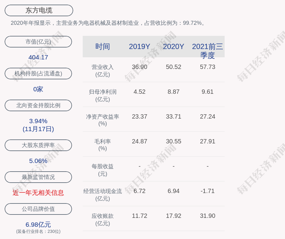 东方电缆:近3个交易日上涨22