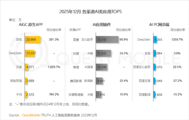豆包成第一大AI原生APP：用户领先Deepseek近一个亿