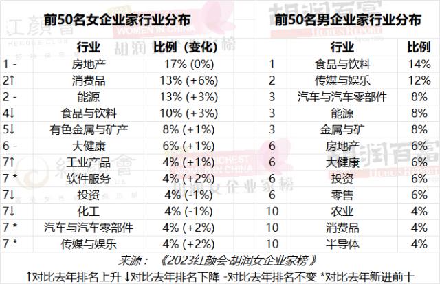 2023胡润女企业家榜出炉:郭得胜夫人邝肖卿首次成为中国女首富,龙湖