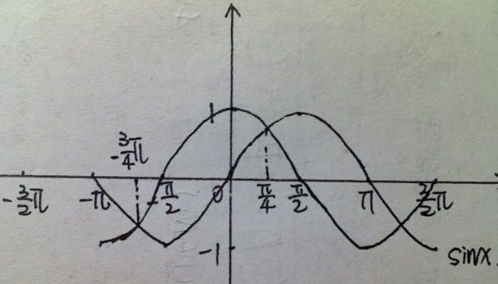 sinx分之一图像图片