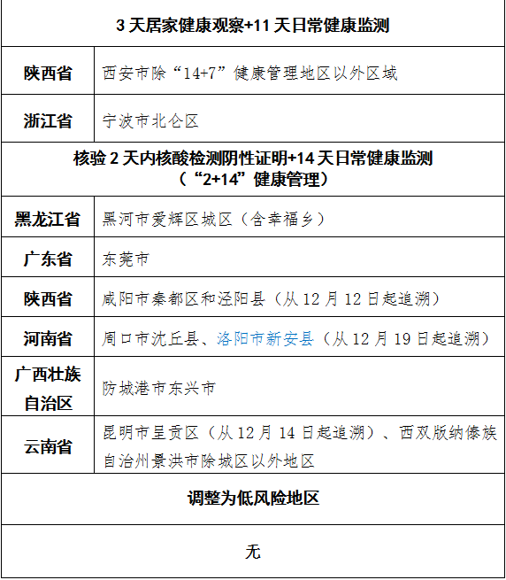 (截至2022年1月2日9時)疫情中高風險地區劃分情況截至2022年1月2日9時