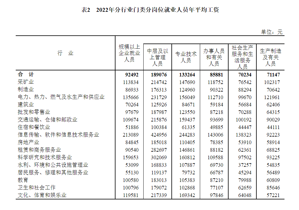 國家統計局:去年全國規模以上企業就業人員年平均工資92492元 比上年