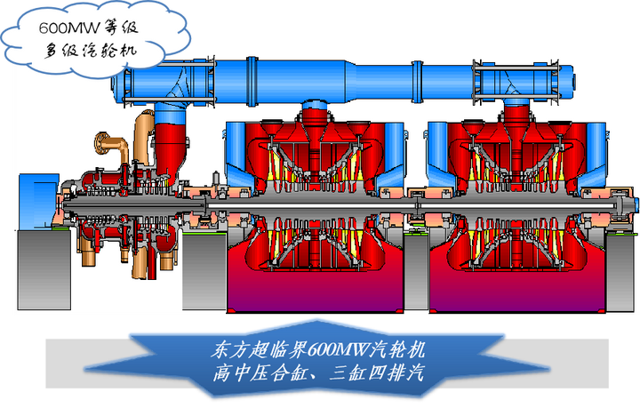 汽轮机结构原理