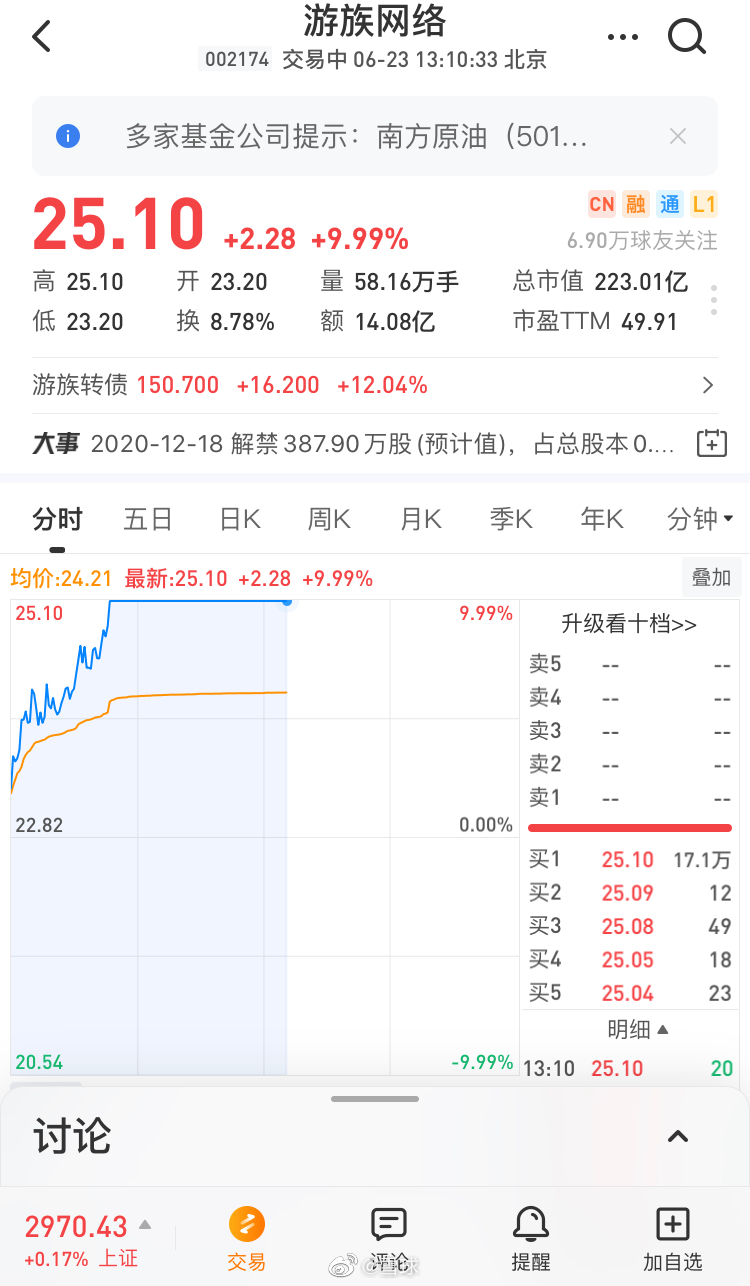 游戏股持续走强,世纪华通,游族网络,迅游科技等5股涨停