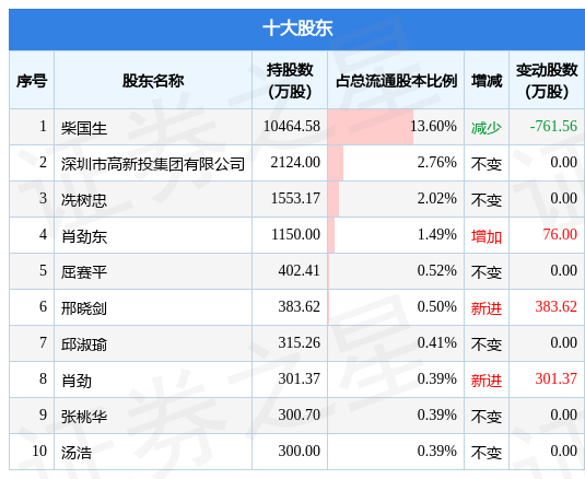 11月24日*st雪莱发布公告,其股东减持765.8万股