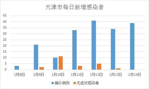 天津疫情统计图图片