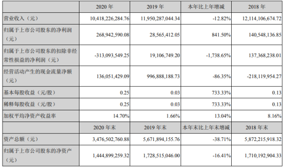 69亿增长841.5 董事长胡庆周薪酬202.5万