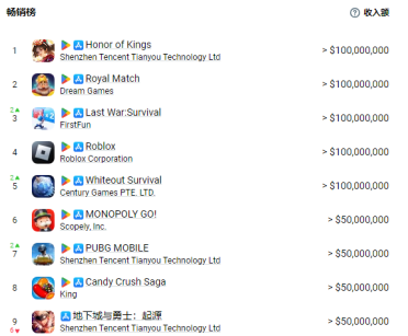 腾讯4款手游进入全球收入前10！《王者荣耀》稳坐第一
