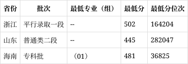 焦作大学 分数线图片