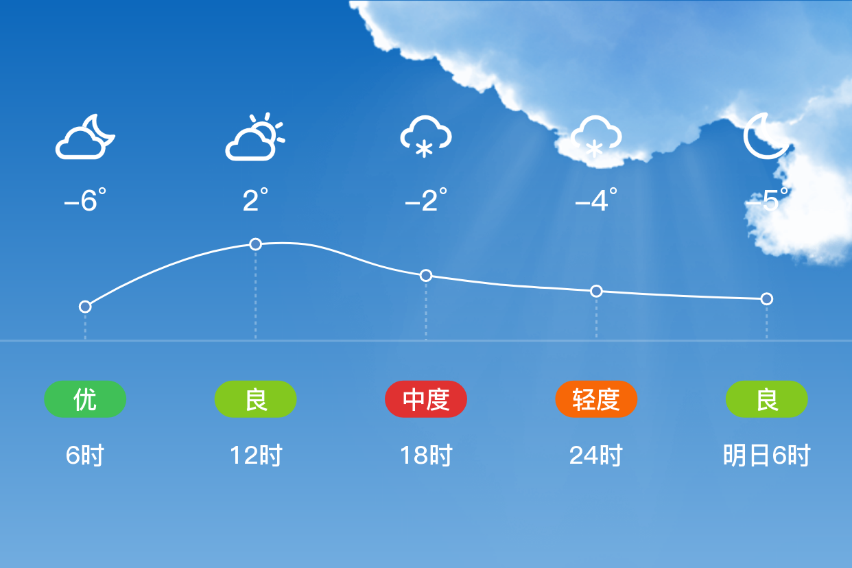 「呼伦贝尔扎兰屯」3/22,多云,-6~2℃,南风3~4级,空气质量优