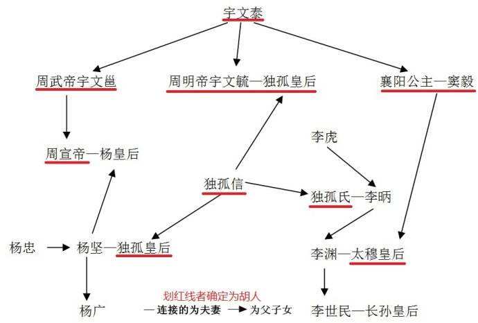 杨坚李渊关系图图片