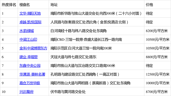 7月首周宛城區新房熱搜榜出爐:文華·南陽天地排第一!