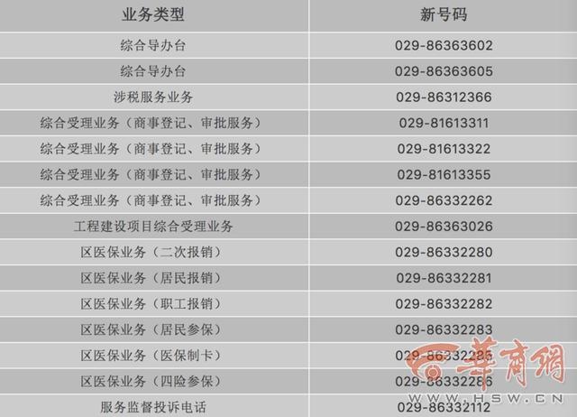 請注意!西安未央區政務服務中心服務電話變更了