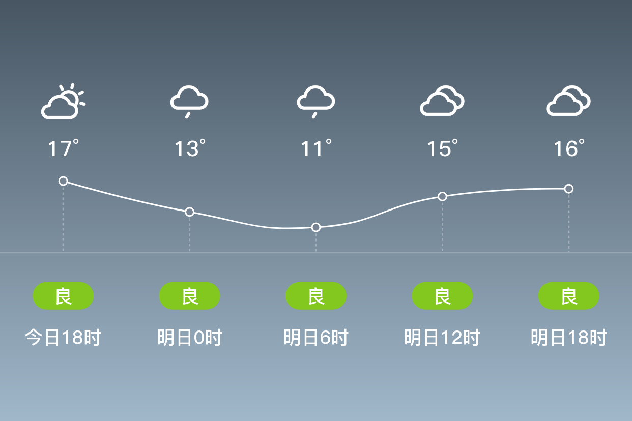 「常州溧阳」明日(4/6),阴,11~17℃,东风 3级,空气质量良