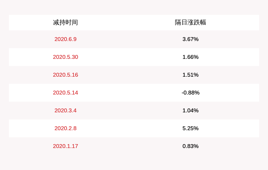 蔚蓝生物:股东贾德强,徐勇,姜勇合计减持约201万股