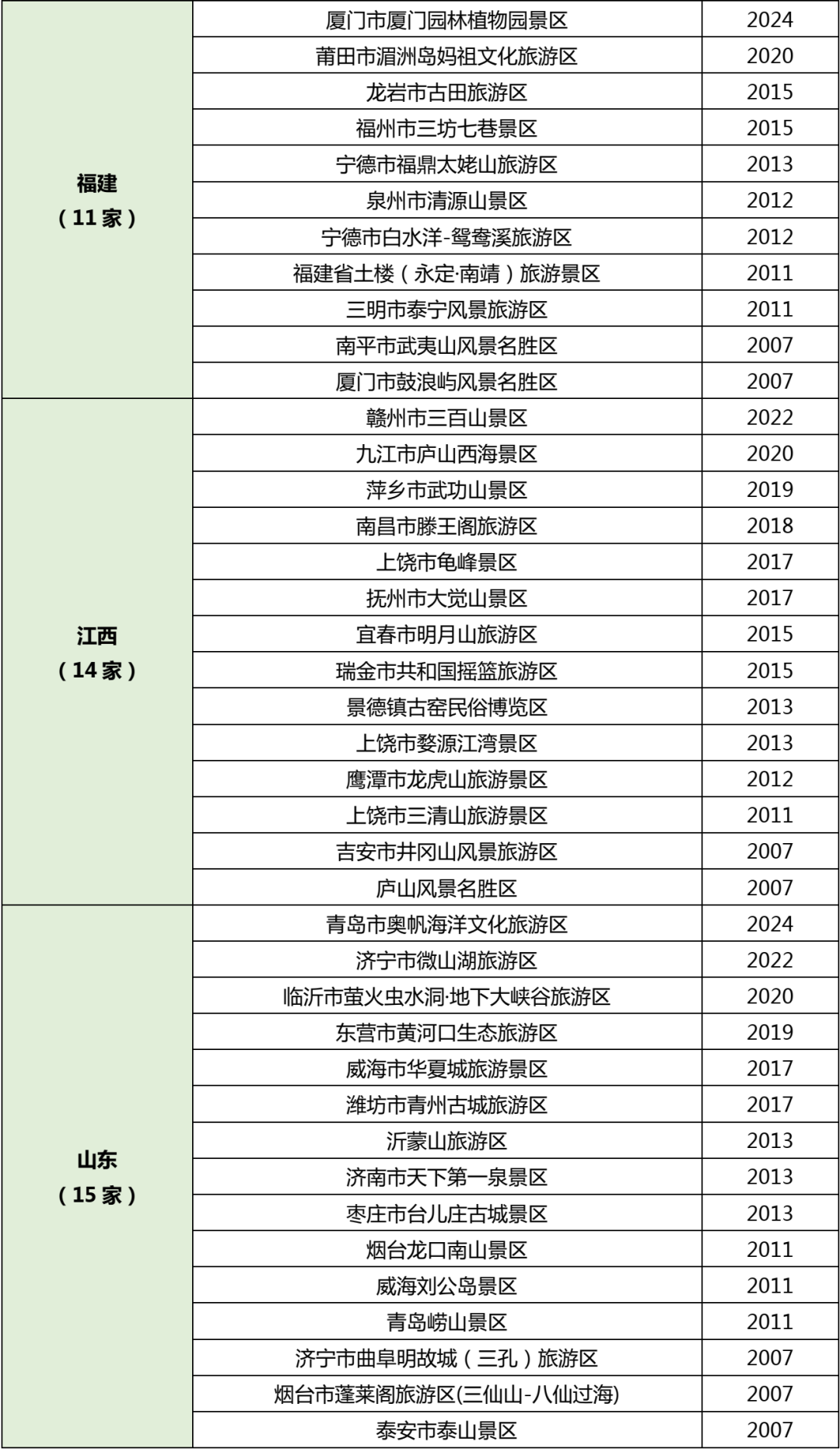 国家5a级景区旅游度假区及世界遗产全名录最新